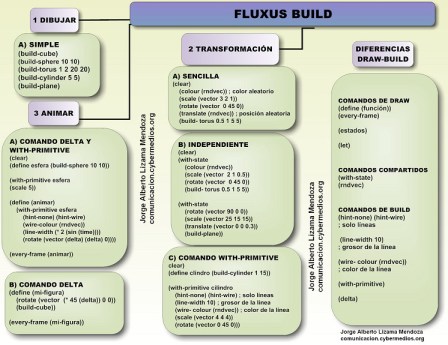 jorge-lizama-cybermedios-fluxus-live-coding-manual-funcion-build