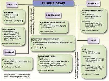 jorge-lizama-cybermedios-fluxus-live-coding-manual-funcion-draw