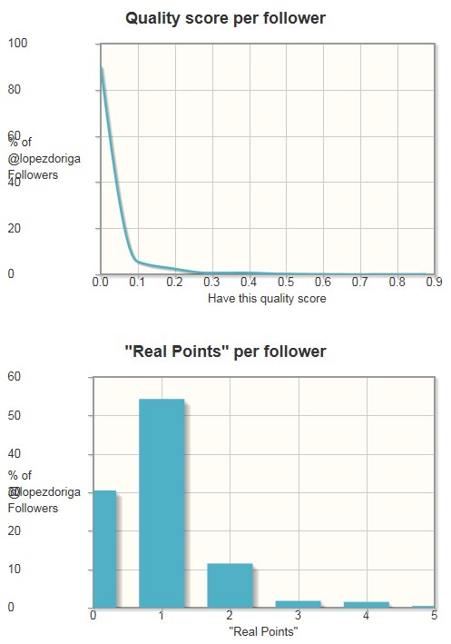 FakeFollowersLopezDoriga1